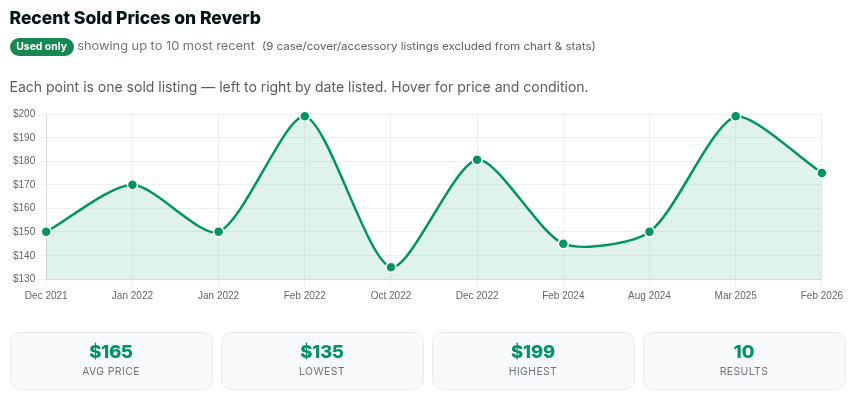 SearchMusicGear sold price research chart for FMR Audio RNC 1773 showing recent Reverb sold prices over time