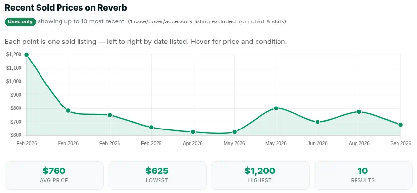 Akai MPC Live II used sold prices on Reverb, Feb to Sep 2026, from SearchMusicGear's sold price history tool