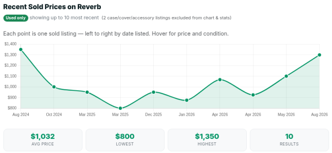 SearchMusicGear sold price history chart for the Roland TD-17KVX electronic drum kit on Reverb, averaging $1,032 across 10 recent sales