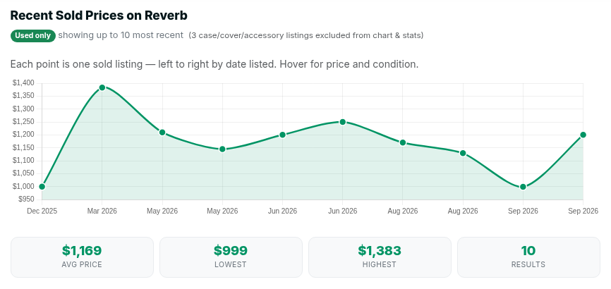 Sold price history for the Fender American Professional II Precision Bass on SearchMusicGear