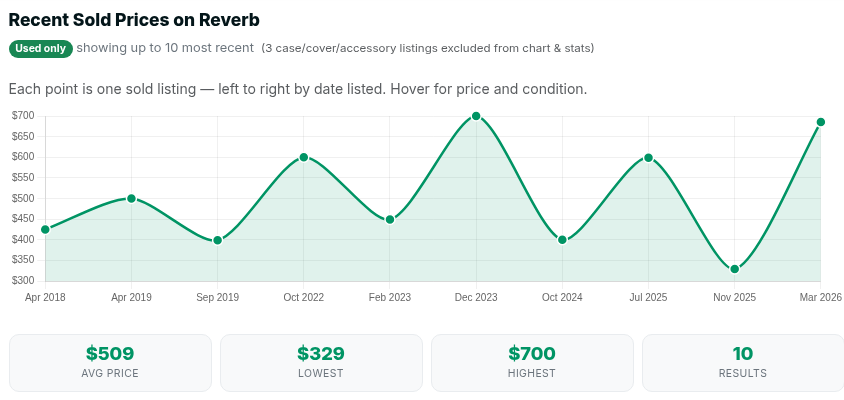 SearchMusicGear sold price history chart for Yamaha Stage Custom Birch drum kits on Reverb, averaging $509 across 10 recent sales