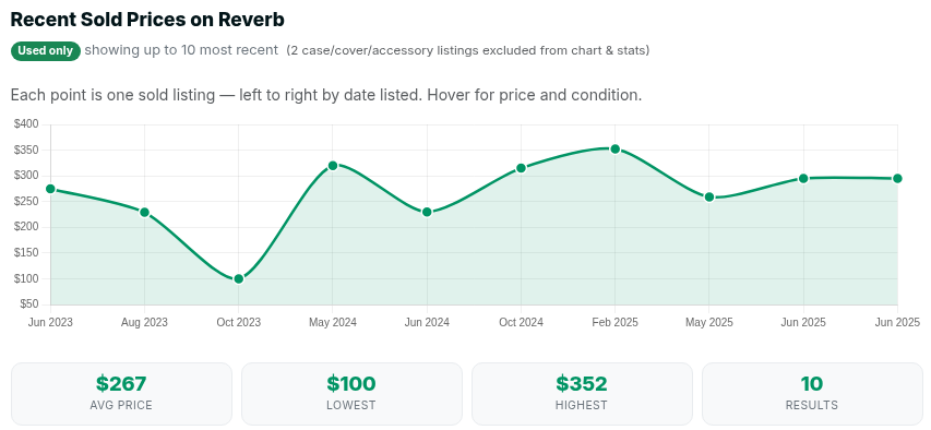 SearchMusicGear sold price research chart for dbx 160X showing recent Reverb sold prices, average, lowest and highest