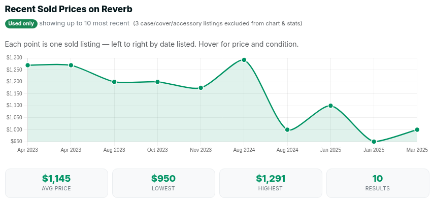 SearchMusicGear sold price research chart for Empirical Labs Distressor EL8 showing recent Reverb sold prices, average, lowest and highest