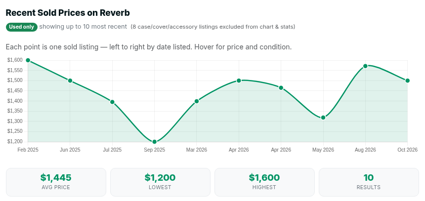 SearchMusicGear sold price research for the Crumar Seven showing recent sold prices