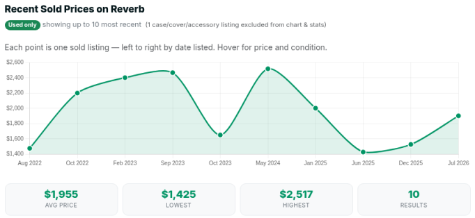 SearchMusicGear sold price history chart for the Ludwig Classic Maple Downbeat kit on Reverb, averaging $1,955 across 10 recent sales