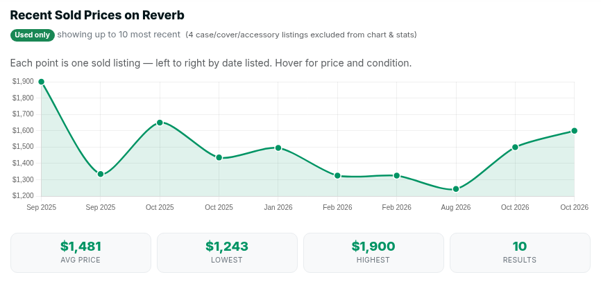 Sold price history for the Fender American Ultra Jazz Bass on SearchMusicGear