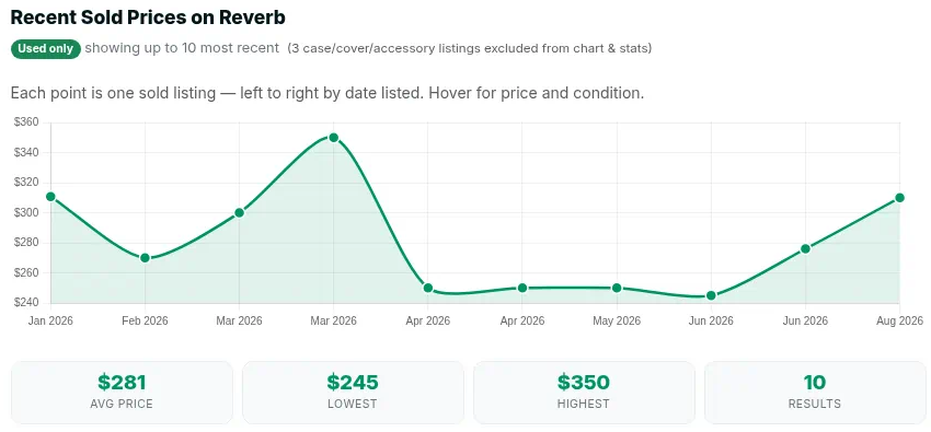 Roland TR-6S used sold prices on Reverb, Jan to Aug 2026, from SearchMusicGear's sold price history tool